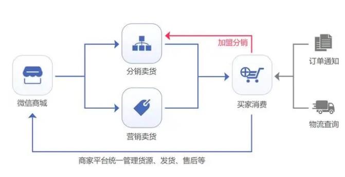 電商系統(tǒng)開發(fā)定制方案